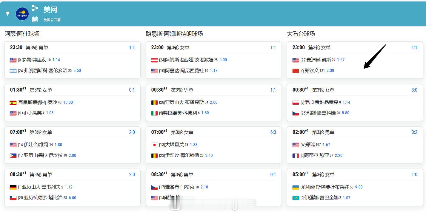 【美网女单第3轮｜大看台球场】
⏰23:00
🇺🇸(22)凯斯 🆚 🇨🇳[Q]郑钦文
赔率：凯斯 1.57｜郑钦文 2.38

#郑钦文##美网2026# ​