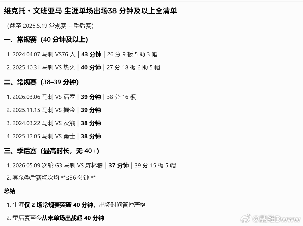 让AI帮我查了一下。文班生涯至今超过38分钟以上的比赛。 想过加时间的...