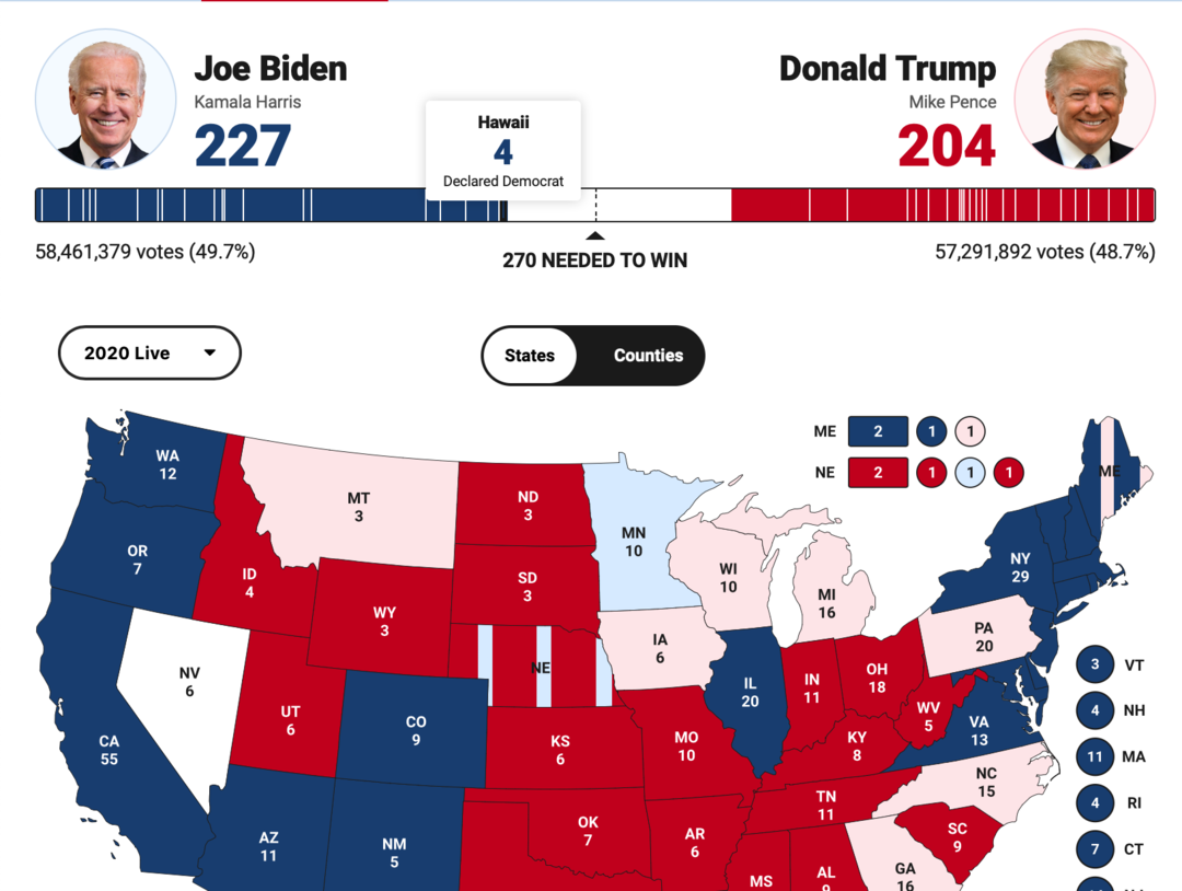 美國大選投票日分析: 拜登強勢穩住西海岸, 鐵銹區選票成為勝負手-圖2