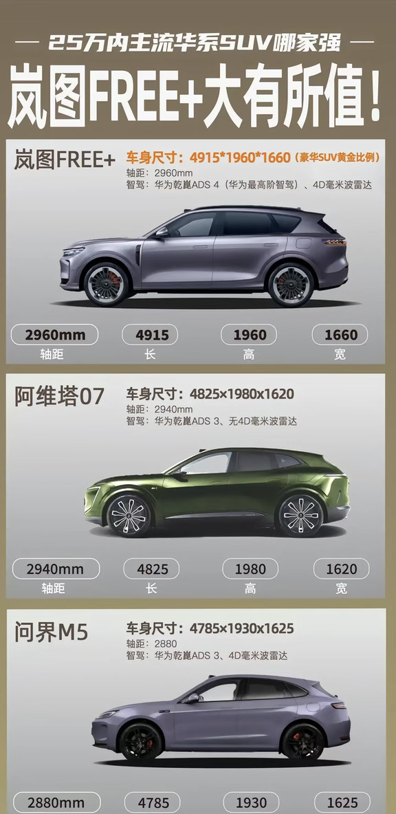 最近想买华为智驾SUV的朋友看过来！👀 很多人纠结岚图、阿维塔和问界。今天把这三款热门选手拉出来做个“贴身肉搏”，数据不会说谎！👇
	
📏 空间是硬道理：
	
岚图FREE+： 轴距2960mm！车长4915mm！这尺寸完全是中大型SUV的规格，妥妥的“黄金比例”。✅
	
阿维塔07： 轴距2940mm，虽然也不小，但比岚图还是短了一截。
	
问界M5： 轴距2880mm，在这三位里确实是个“小个子”。
	
🧠 智驾硬件拼刺刀：
	
岚图FREE+： 直接上了华为乾崑ADS 4（最高阶）+ 4D毫米波雷达！这感知能力简直是降维打击。🚀
	
阿维塔07 & 问界M5： 目前还是ADS 3。虽然也很强，但岚图这波“买新不买旧”的优势太明显了。
#岚图汽车全系钜阵 #豪华与科技 #岚图FREE+ #岚图追光S
