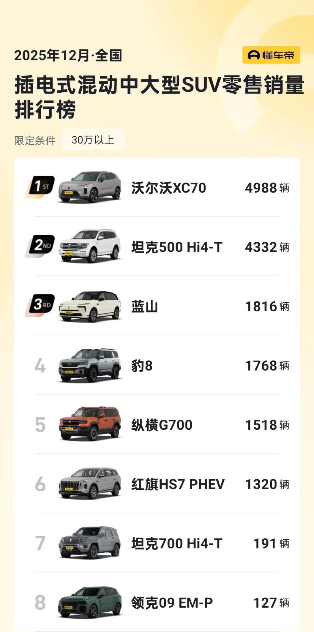 30万以上插电式混动车型销冠，全新XC70做对了什么呢？   12月销...