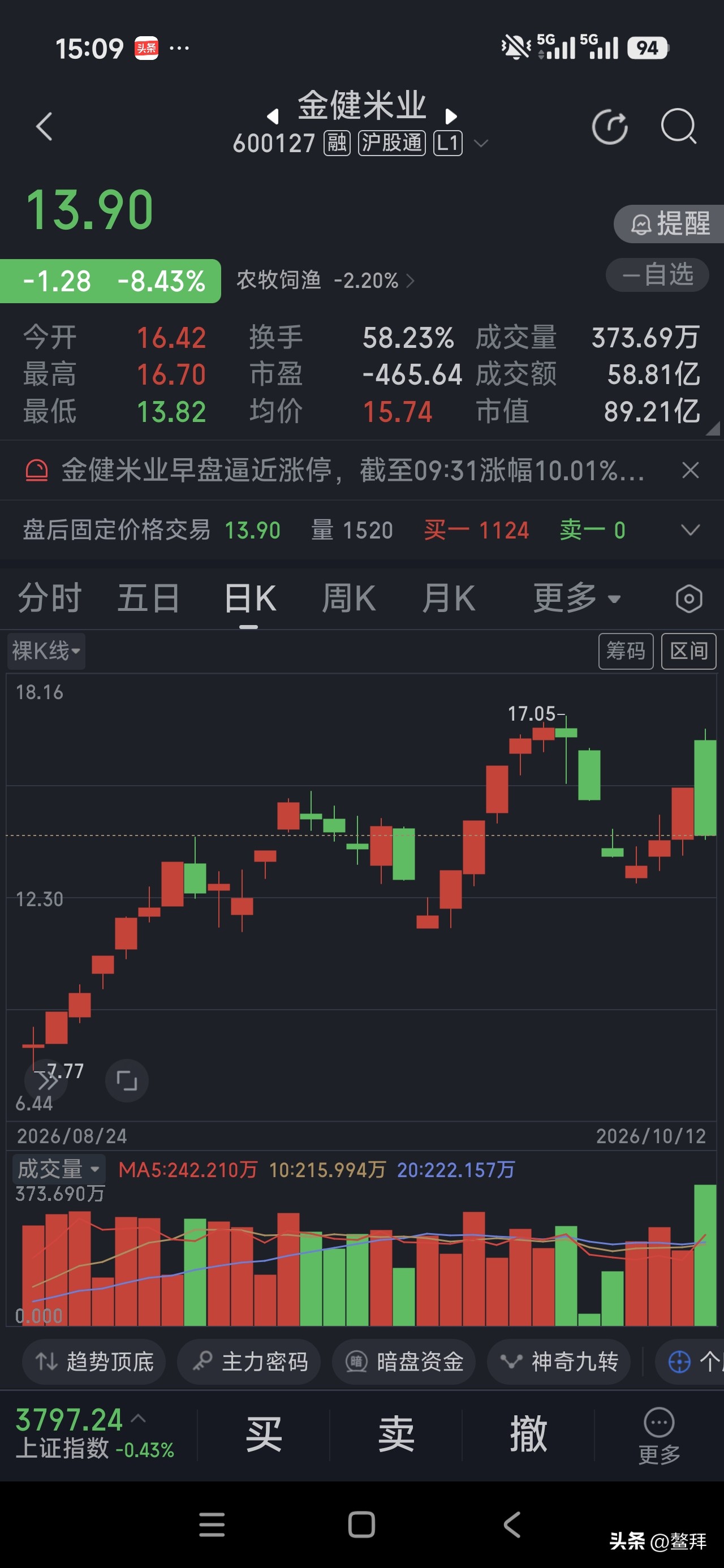 鳌拜看盘（周一，收盘总结）12号

金健米业出现58%的换手率！

危险！