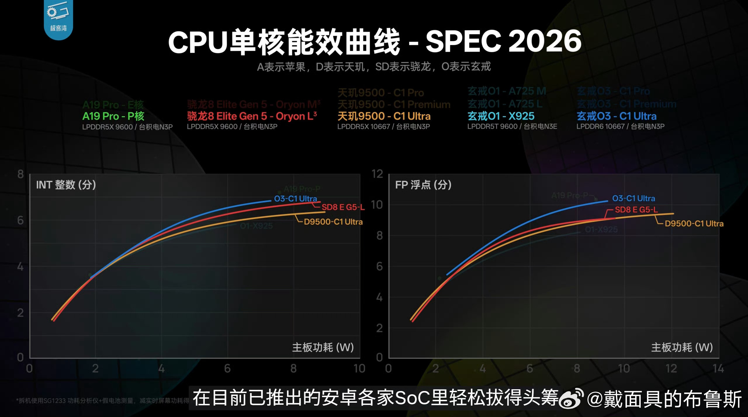 #极客湾评价小米玄戒O3# 极客湾给玄戒O3打出“外星科技”这个评价，还是挺让人意外的。在没有拿到2nm工艺的前提下，靠着架构和设计把3nm的潜力挖到这个程度。

从开发板实测来看，多核能效摸到M4水准，GPU能效在同代3nm芯片里拉开差距，单核距离苹果还有一点差距，但整体安卓阵营里面已经站到第一梯队 ​