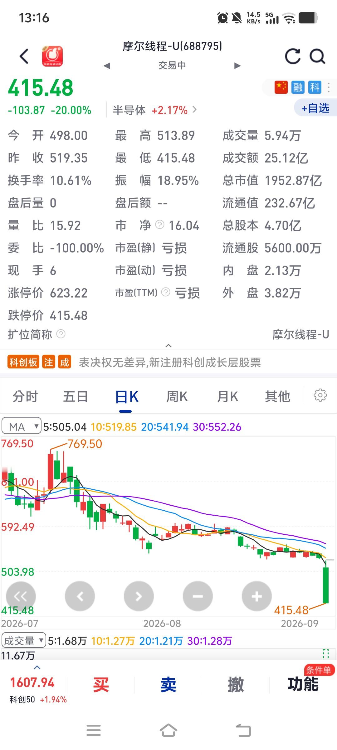 科技大牛股摩尔线程竟然20CM跌停了！！离了大谱！然后找了找原因，除了说是解禁日到了，里面的机构和大股东拿的100多亿可以卖出了，哪怕现在跌停走，也赚的盘满钵满了。毕竟配售才114.3元，今天就算是跌停价也有415.48元，也赚了3倍多差不多4倍了，人家能不走嘛？赚那么多，早就乐开了花！