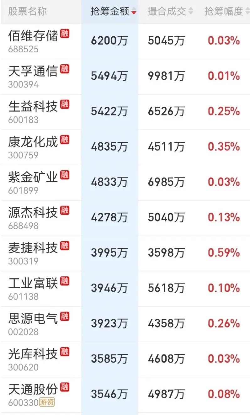 8月20日尾盘抢筹榜出炉！不看不知道一看吓一跳！我的乖乖，这尾盘抢筹榜第一居然是全天大部分时间在水下震荡的CPO一哥中际旭创，被抢筹金额超过7亿！尾盘居然爆拉近两个点收涨近1%。

另外，今日暴跌18%的长鑫科技尾盘被抢筹2.66亿排在了第二。新易盛和兆易创新被抢筹都超过一亿元分列三四位。

尾盘抢 ​