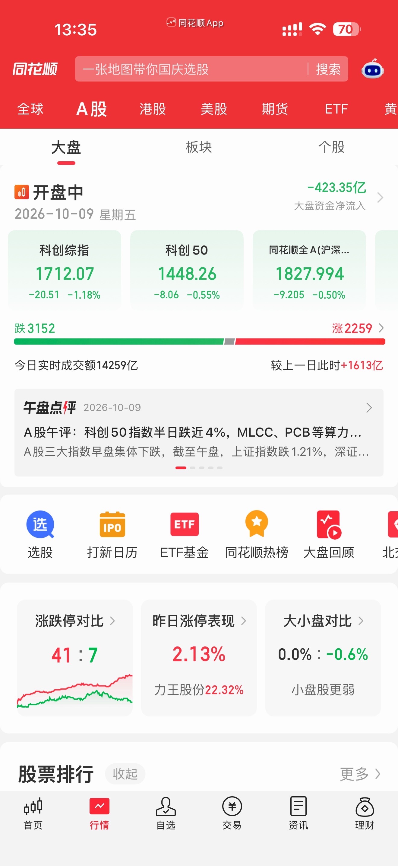 硬科技不要着急，你看看涨幅多少，现在只是下跌中继，典型的老太太下楼梯，已经破位了，一直在幻想！其实那句话说的话:当你不能反抗的时候，就闭目享受吧，下午让暴风雨来的更猛烈一些，这样的话来个加速赶底，现在来看没有希望，观点不变，这波科创50支撑位1286，创业板今天已经跌破了3000点，接下来 ​