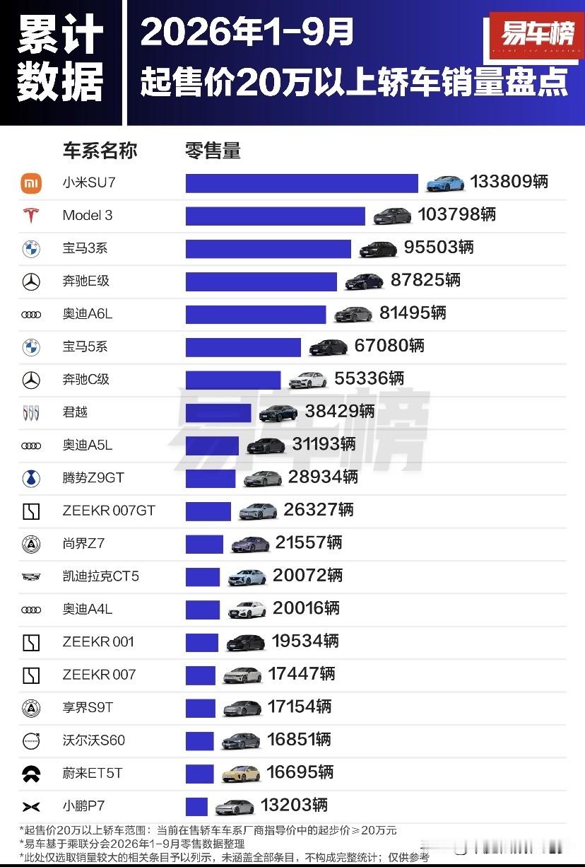 燃油车并非不堪一击啊，销量还是很不多的，至少20万这个价格，燃油轿车吸引力还是很强。

在这份起售价20万以上轿车的累计销量榜单中，一场关于“新旧势力交替”与“消费心智重构”的大戏正演绎得淋漓尽致。小米SU7以超13万辆的绝对优势登顶，传统BBA燃油阵营虽仍占席位但光环褪色，而新能源GT与猎装车型则