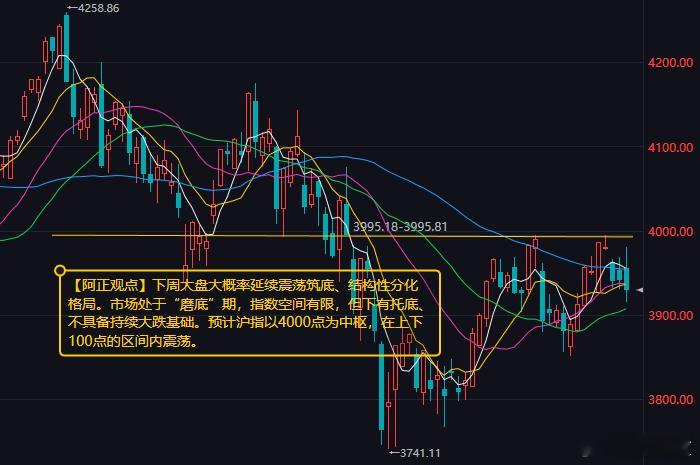 【9月4日收评：下周大盘大概率延续震荡筑底、结构性分化格局 预计沪指以3900点为中枢 在上下100点的区间内震荡】

        市场全天冲高回落，三大指数午后集体翻绿。沪深两市成交额20306亿元，较上一个交易日放量2718亿#A股放量2718亿#，个股跌多涨少，沪深两市参与今日交易的5208只个股中，2249只收 ​