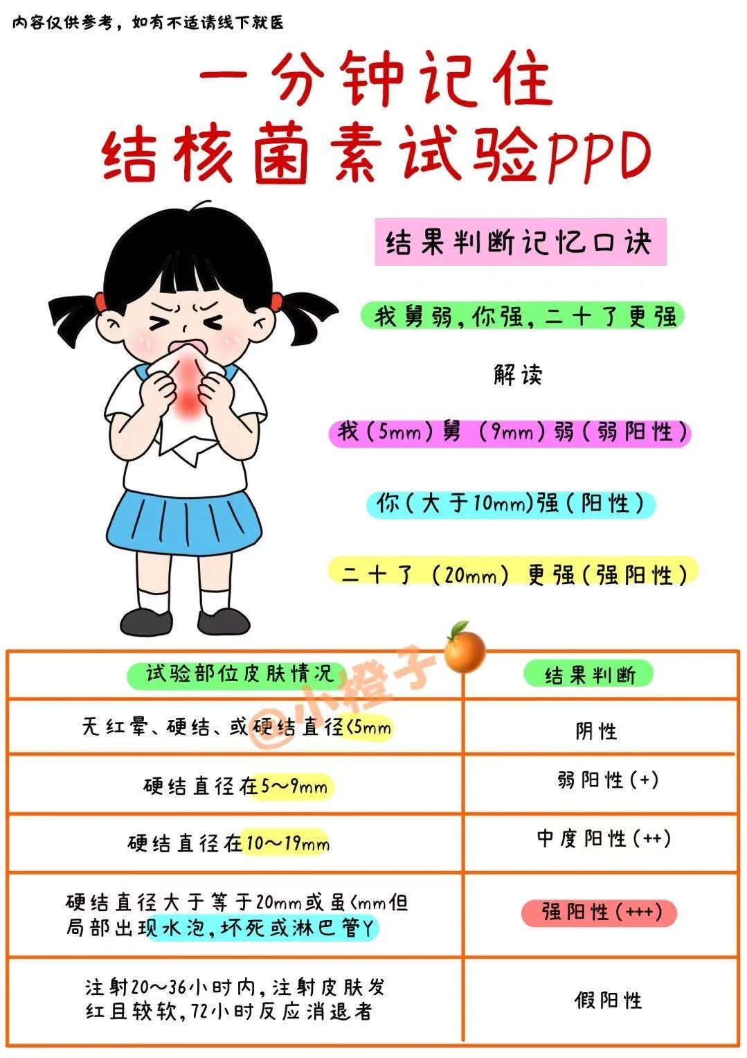 护士笔记｜结核菌素试验PPD｜考前急救🆘