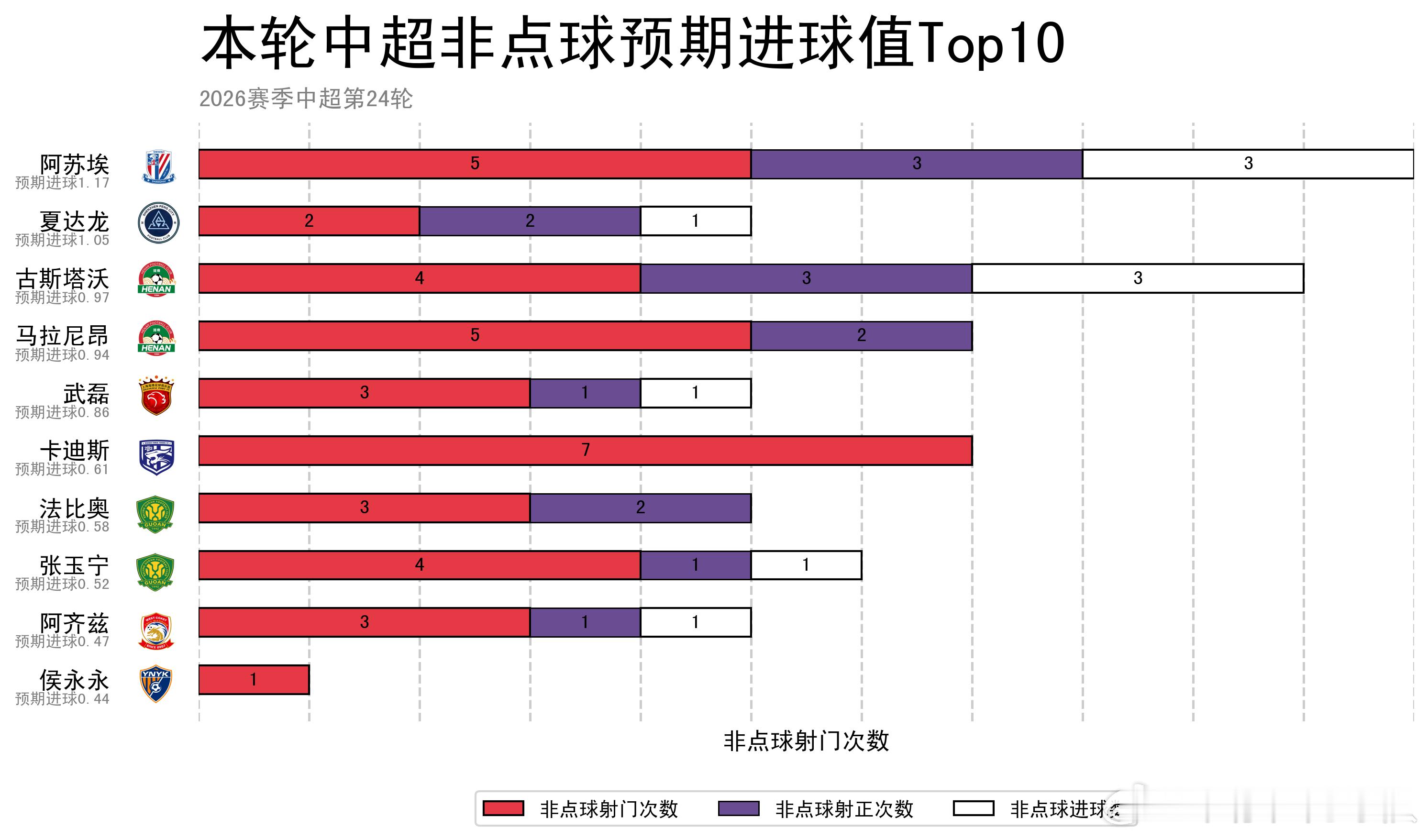 以下为2026年中超第24轮预期进球（xG）最高的十名队员，其中评分前三名为：

1.古斯塔沃（河南，Sofascore10分，帽子戏法助球队客场战平）
2.阿苏埃（上海申花，Sofascore10分，独中三元助球队客场战胜强敌）
3.武磊（上海海港，FotMob8.8，梅开二度助球队逆转战胜对手）

#中超 ##上海申花 # ​