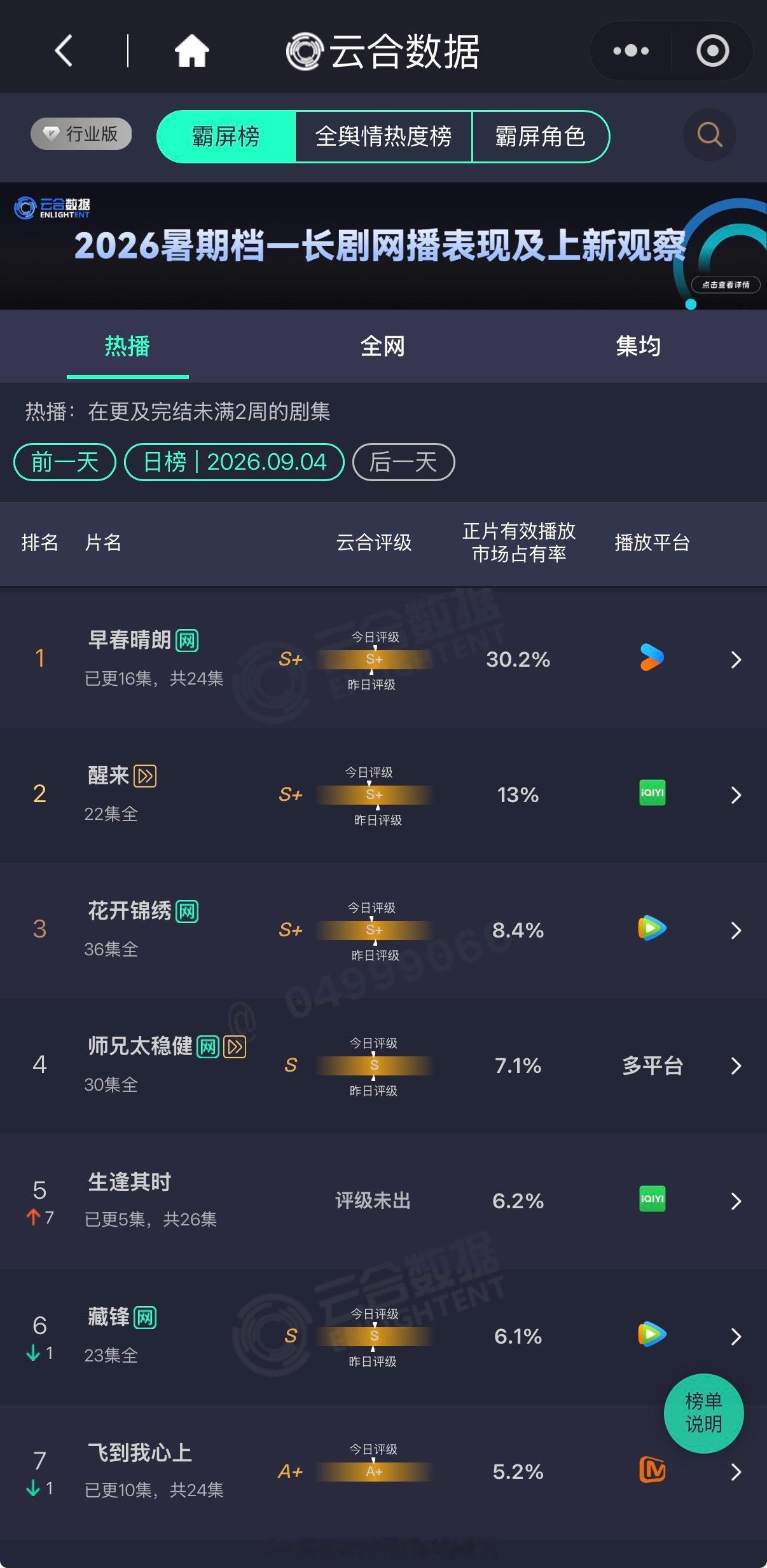 9月3日云合：
⭐井柏然、孙千 《早春晴朗》 云合30.2%，云合登顶X8，爆了
古力娜扎、冯绍峰、江疏影、欧豪 《醒来》 13%
丁禹兮 、邓恩熙《花开锦绣》 8.4%
敖瑞鹏 《师兄太稳健》  7.1%
⭐关晓彤、王子奇 《生逢其时》 次日云合6.2%，首播云合＜2%
段奕宏、余男、阿如那、李纯 《藏锋》 6.1%
魏哲鸣、 ​