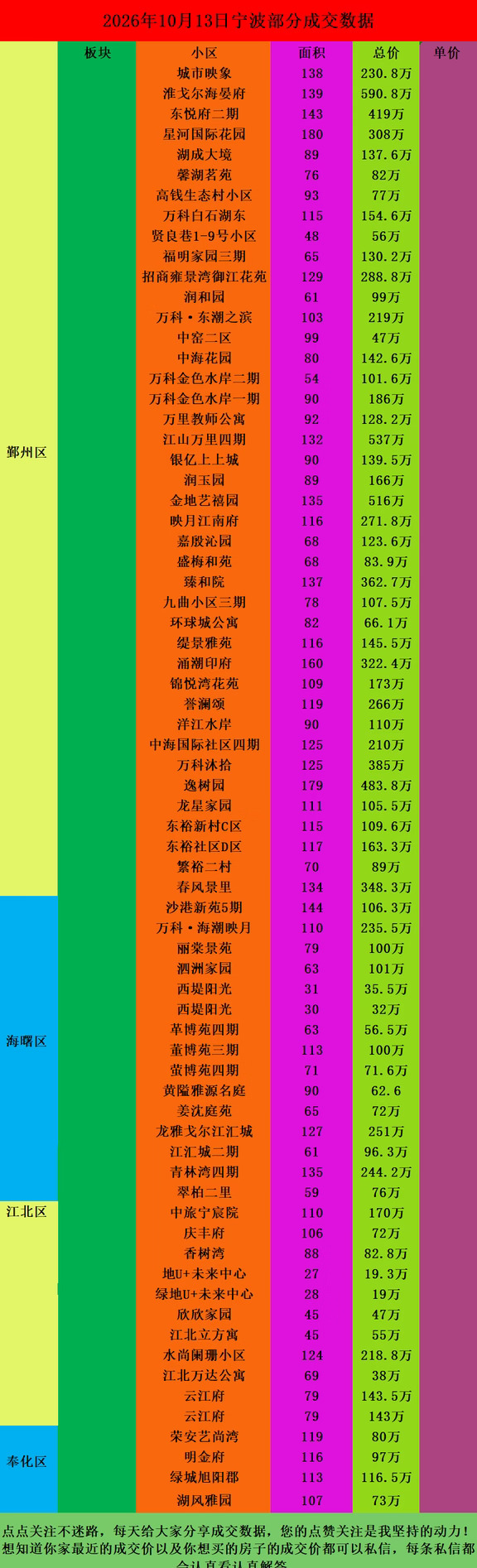 26年10月13日宁波二手房部分成交数据