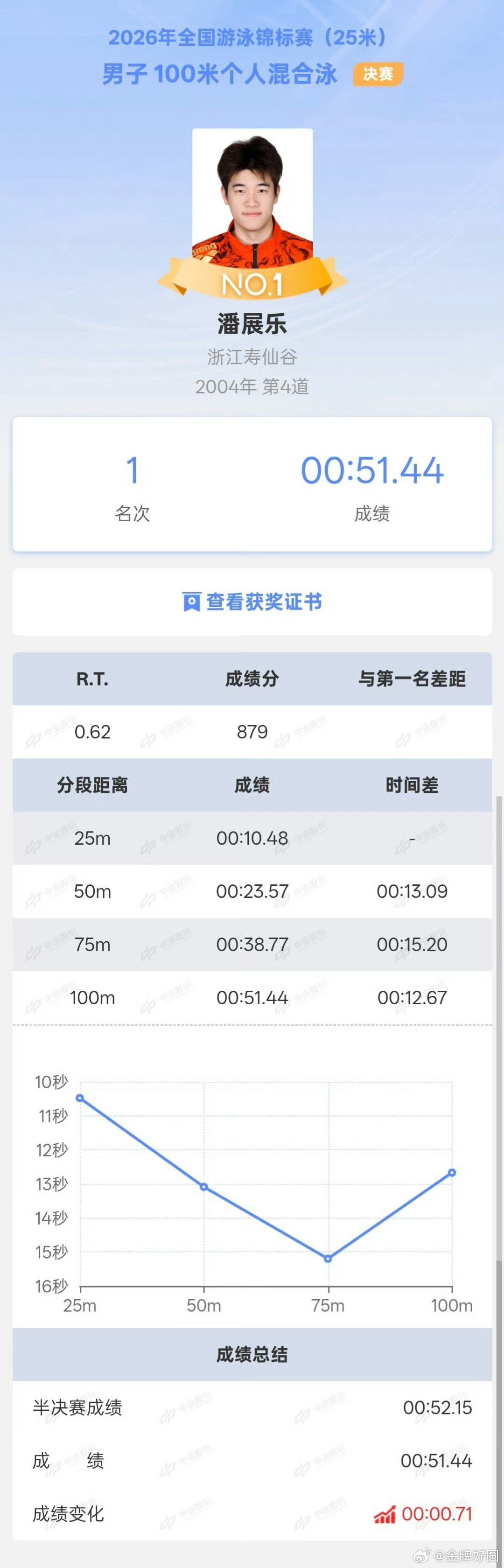 #潘展乐100混金牌#一人血书让这个恢复调整期都能非主项刷新pb夺冠达A标的游泳天才潘展乐顺利拿到世锦赛男子100混名额OK吗[来抱抱]不能只逮着一个人可劲儿薅每次都牺牲一个人自己拿的顺位第一名额吧[老师好] ​