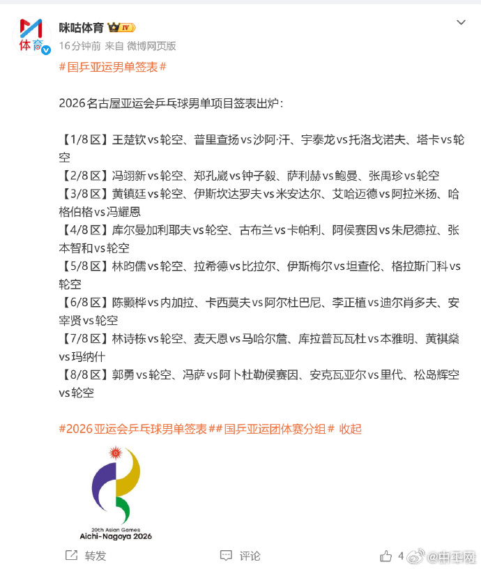 #王楚钦孙颖莎亚运首轮轮空#【#国乒亚运男女单签表##】2026名古屋亚运会乒乓球男、女单项目签表出炉：
男单：
【1/8区】王楚钦vs轮空、普里查扬vs沙阿·汗、宇泰龙vs托洛戈诺夫、塔卡vs轮空
【2/8区】冯翊新vs轮空、郑孔崴vs钟子毅、萨利赫vs鲍曼、张禹珍vs轮空
【3/8区】黄镇廷vs轮空、伊斯坎达罗夫vs ​