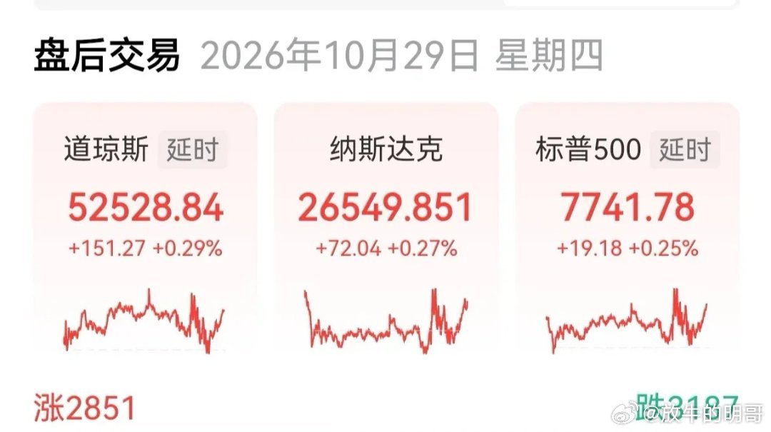 美股收盘：指数集体上涨，存储芯片、光通信板块暴涨
         刚刚收盘的美股还笼罩在剧烈的刀光剑影中，但结果还是令人满意的，三大指数集体收涨。纳指收涨0.27%，道指收漲0.29%，标普500收涨0.25%；纳指100收涨0.55%。存储芯片、光通信板块暴涨，费城半导体指数大涨1.75%，SK海力士大涨13.30%，闪迪 ​
