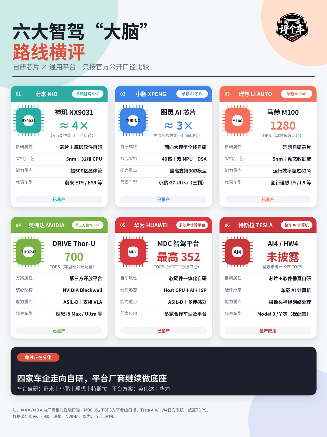 别被算力数字忽悠❗六大车企智驾芯片横评