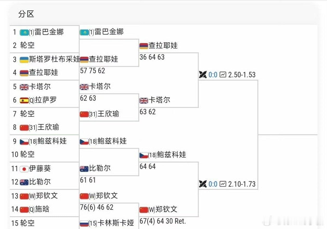 Dream一个我文八月开始的第二个大分🙏🏻
这个区谁会晋级八强？

#2026中网# ​