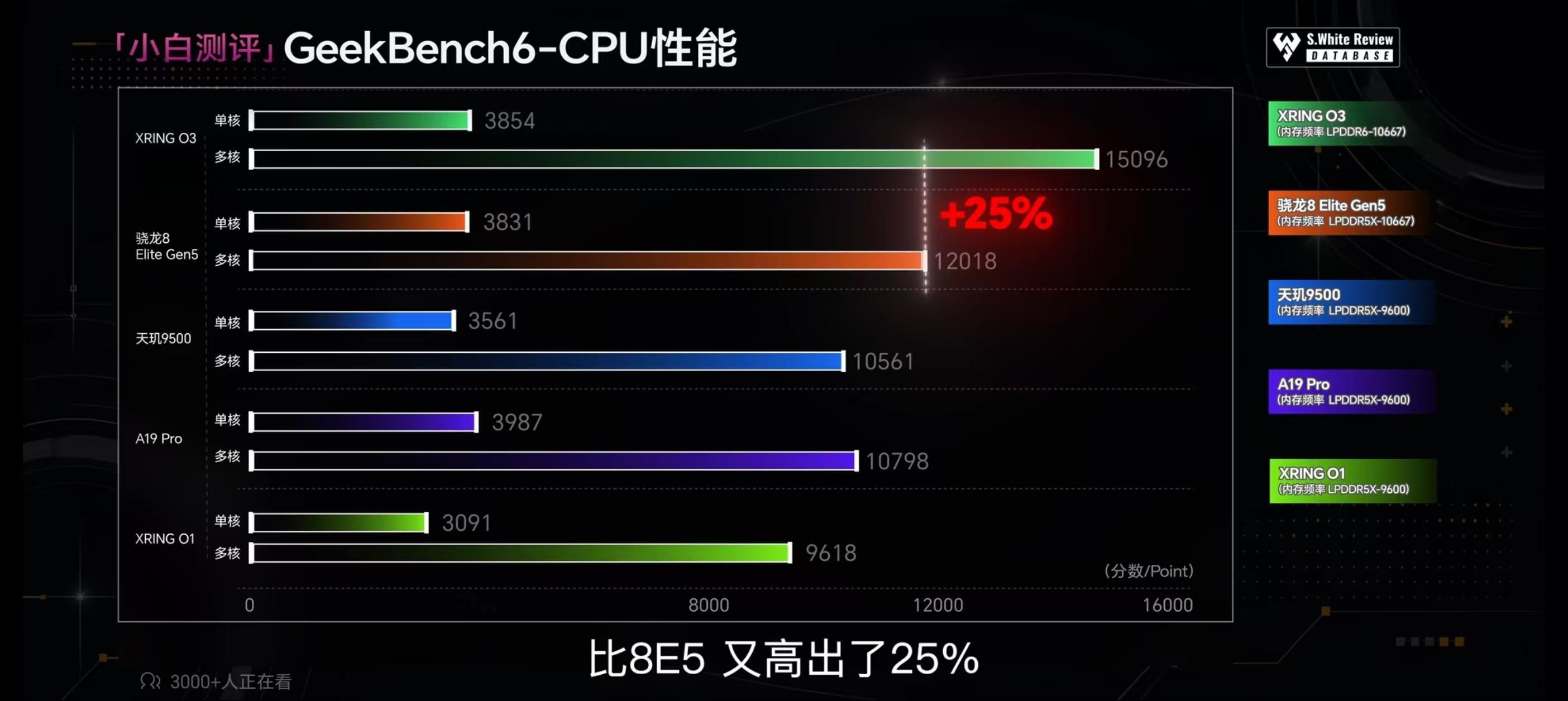 小米玄戒直接干到522万分，首款破500万的手机SoC来了！
 
这次直接三芯齐发，玄戒O3、O100、D100一次性亮相，不止手机芯片，AI加速、智驾芯片全都安排上。
 
玄戒O3采用十核全大核架构，GPU性能暴涨85%功耗反而降64%，全球首发LPDDR6内存，端侧大模型算力直接拉满。
 
五年研发投入210亿，3000人团队打 ​