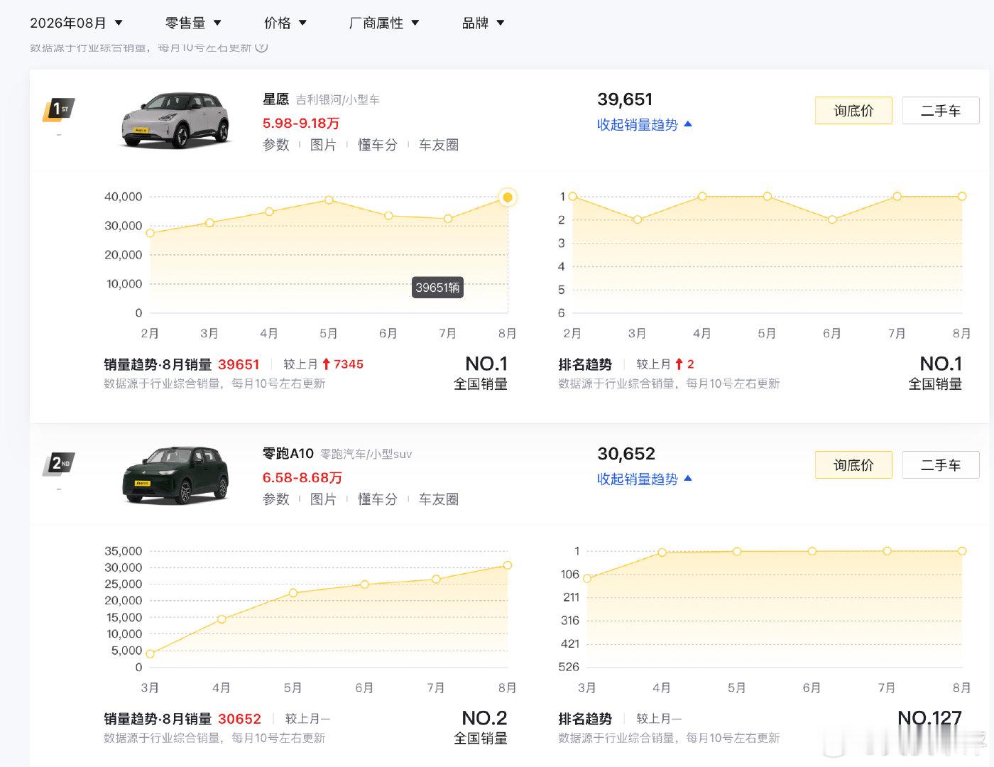 零跑 A10 销量涨的真快，8 月份已经月销破 3 万了；
星愿目前还稳坐销冠宝座，但压力肯定不小，得抓紧把激光雷达版掏出来了！

#零跑a10##吉利星愿# ​