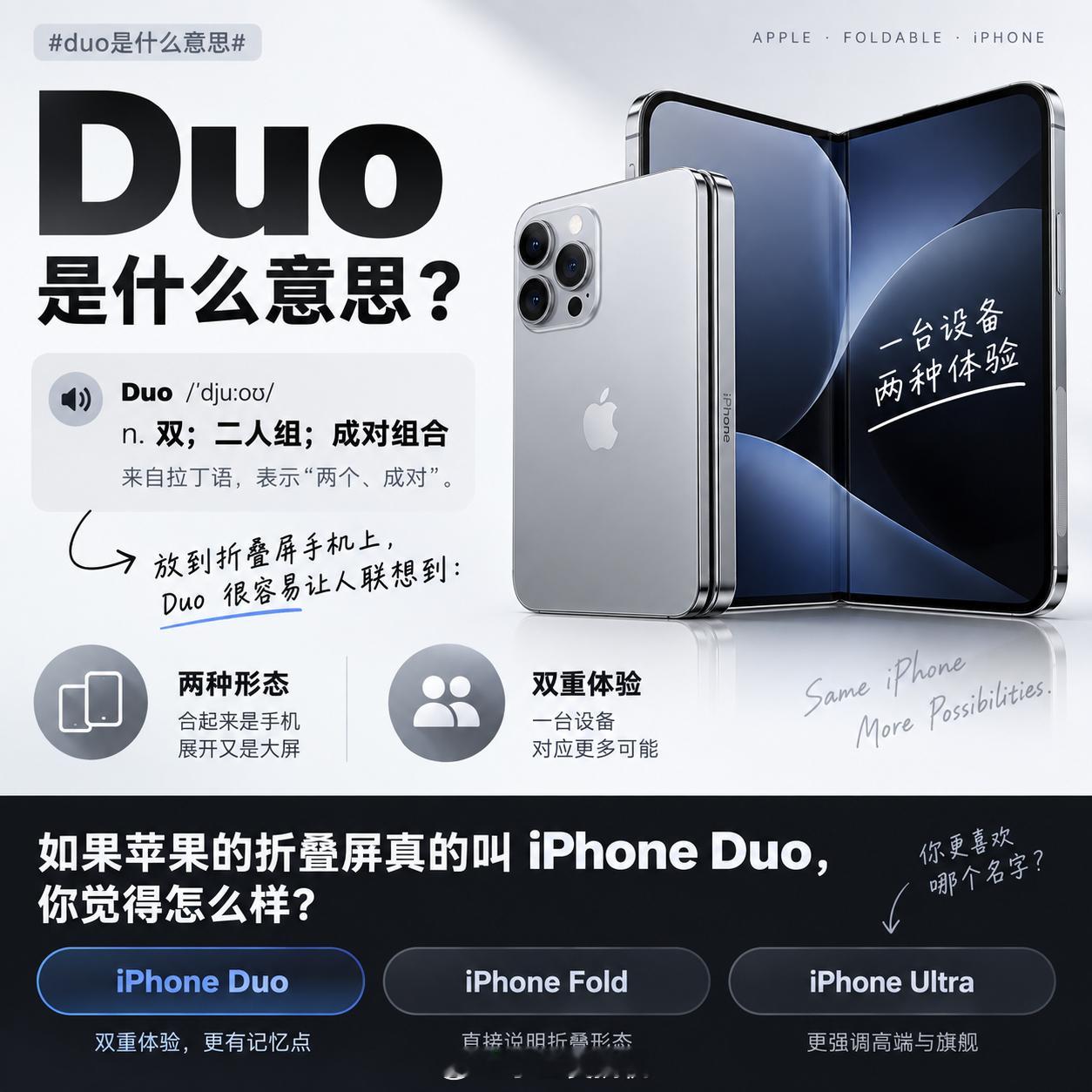 今天被苹果首款折叠屏可能叫 iPhone Duo的消息刷屏了#duo是什么意思#

其实 Duo 这个词很简单，就是“双、成对组合”的意思。放在折叠屏上倒是挺贴切：合起来是一台手机，展开又是另一种大屏体验，一台设备对应两种使用形态。

而且比起直接叫 Fold，Duo 听起来更像苹果的命名思路，不强调“我能折”， ​