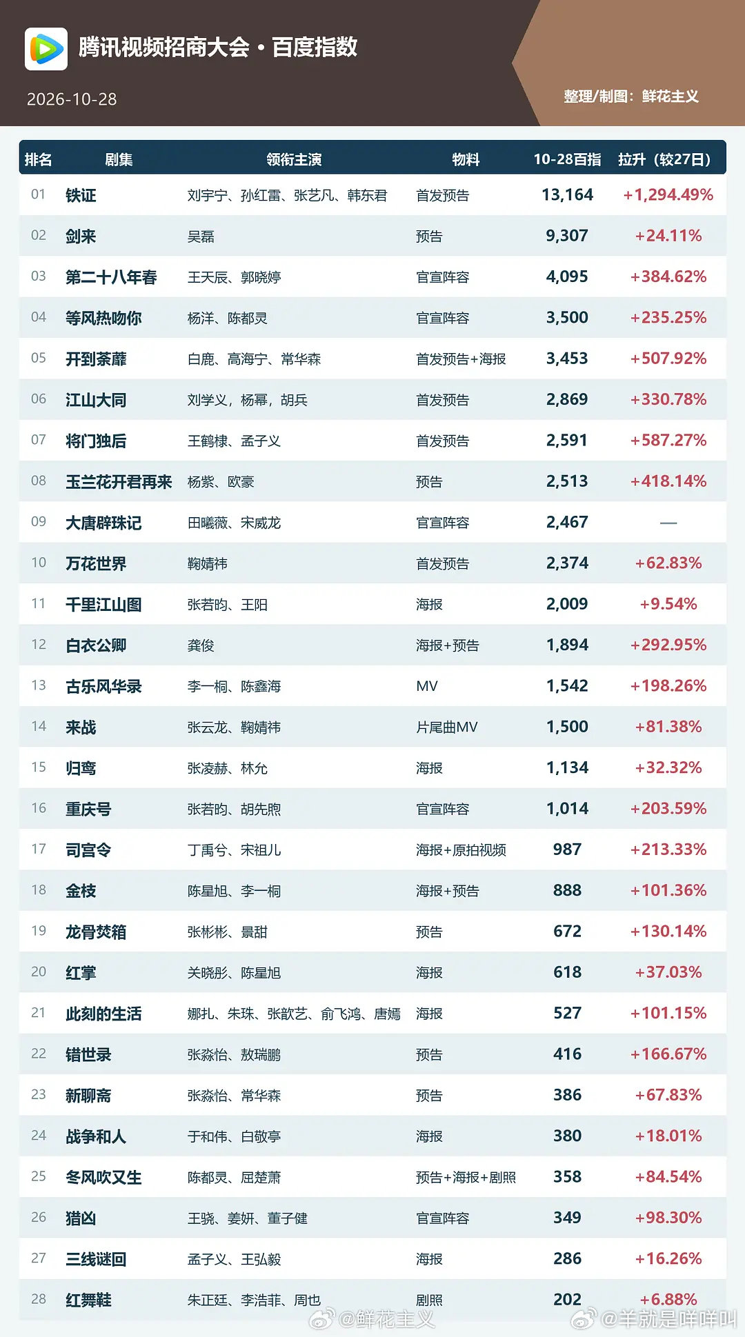 🐧卖菜大会百指微指出炉 ​