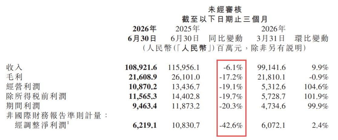 小米最强的时代可能已经过去了
二季度财报发出来都没人敢解读[允悲][允悲]

营收1089亿，少了6.1%。净利润94.63亿，降了20.3%。而且不光是单季度不行，上半年拢在一起看，利润竟然同比缩水了37.6%。

后面的形式 也不容乐观#小米# ​