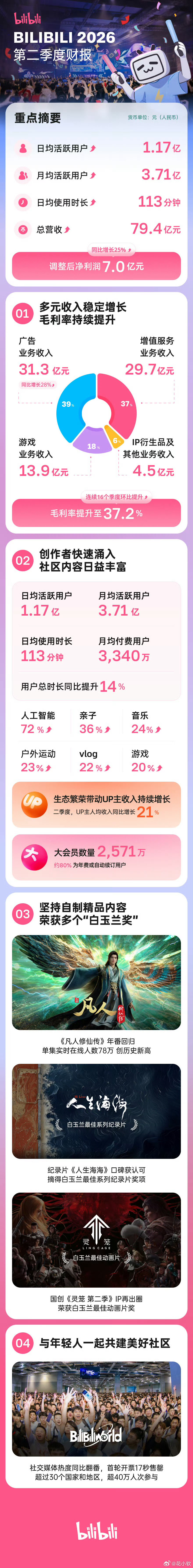 #B站二季度游戏收入13.9亿元#
8月27日B站发布2026二季度财报，总营收79.4亿元，游戏板块收入13.9亿元。长线产品交出亮眼答卷，《命运‑冠位指定》国服十周年庆，当日DAU、流水创下近五年新高；《三国：谋定天下》两周年庆，登顶iOS畅销榜第二位。

#B站2026二季度财报发布##超话创作官# ​