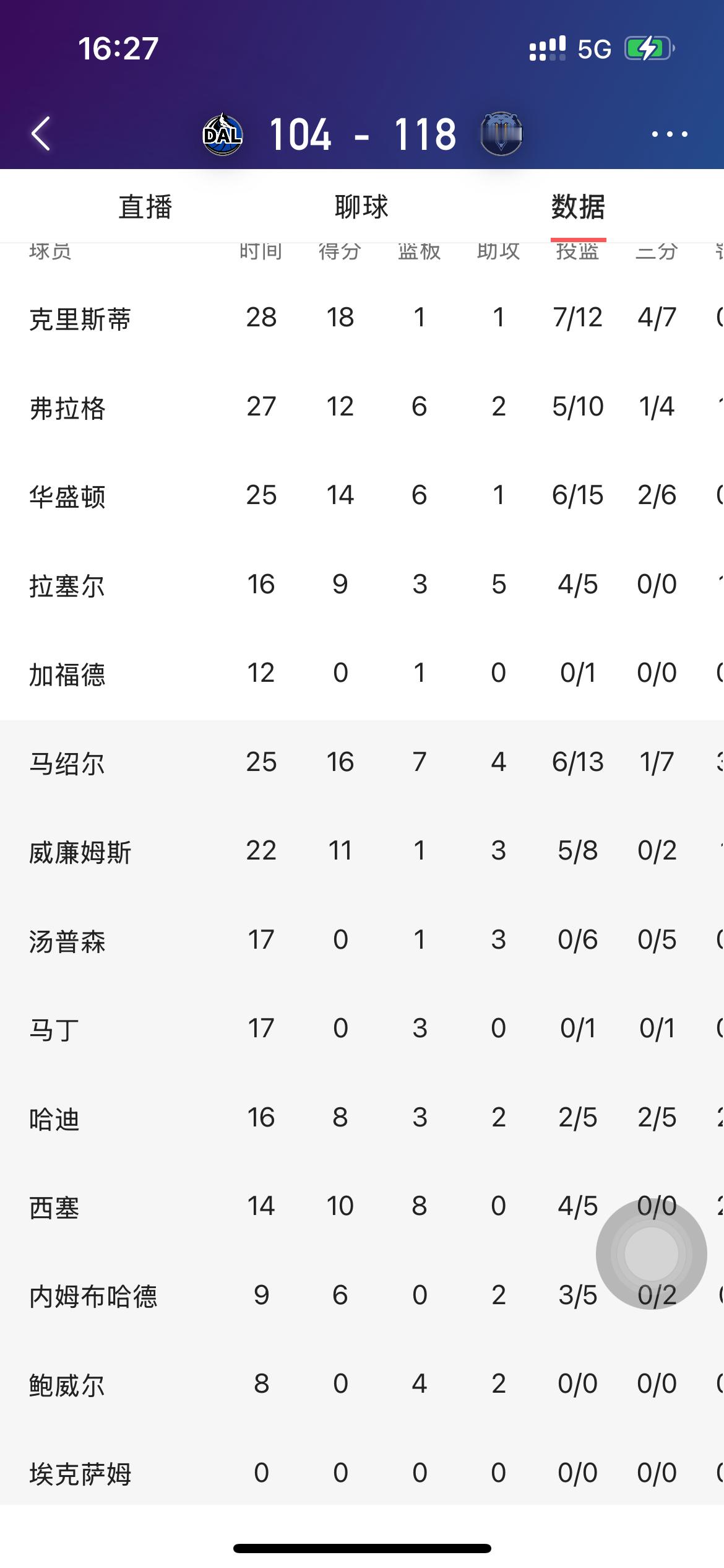 克莱汤普森算是完了，这和G6汤根本不是一个人了，水花兄弟分开就剩水了。[抓狂]