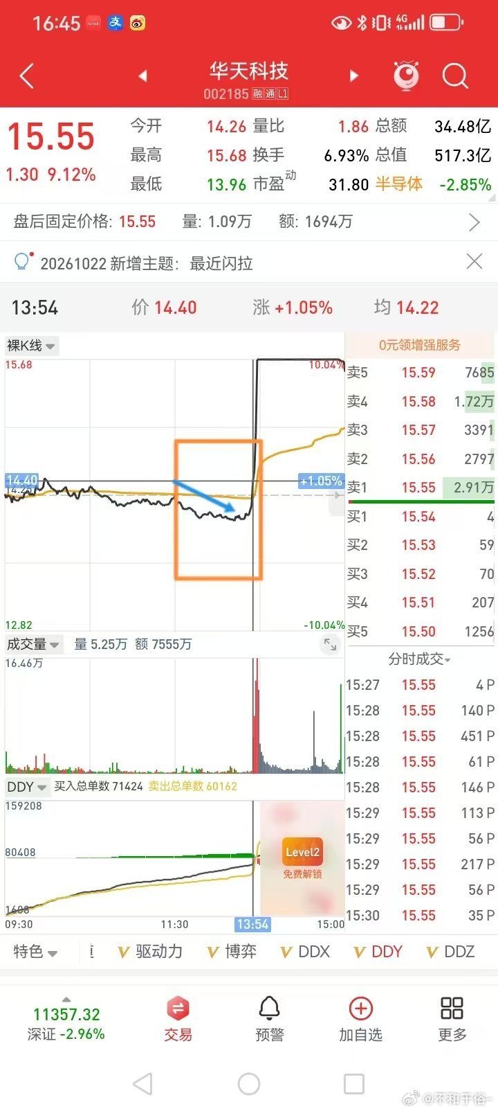 昨晚参加读书会后，与交流行情。
其中我说到，当天复盘时发现下午 13 点一开盘，有资金在长鑫科技上顶着指数的全面下跌，操作了一波 50 分钟时长的 稳步放量上涨走势，直到引发华天科技等存储芯片股直线拉涨停。

我当时想的是，从某些资金在长鑫上这个耐人寻味的举动，是否能捕捉出一些有 ​