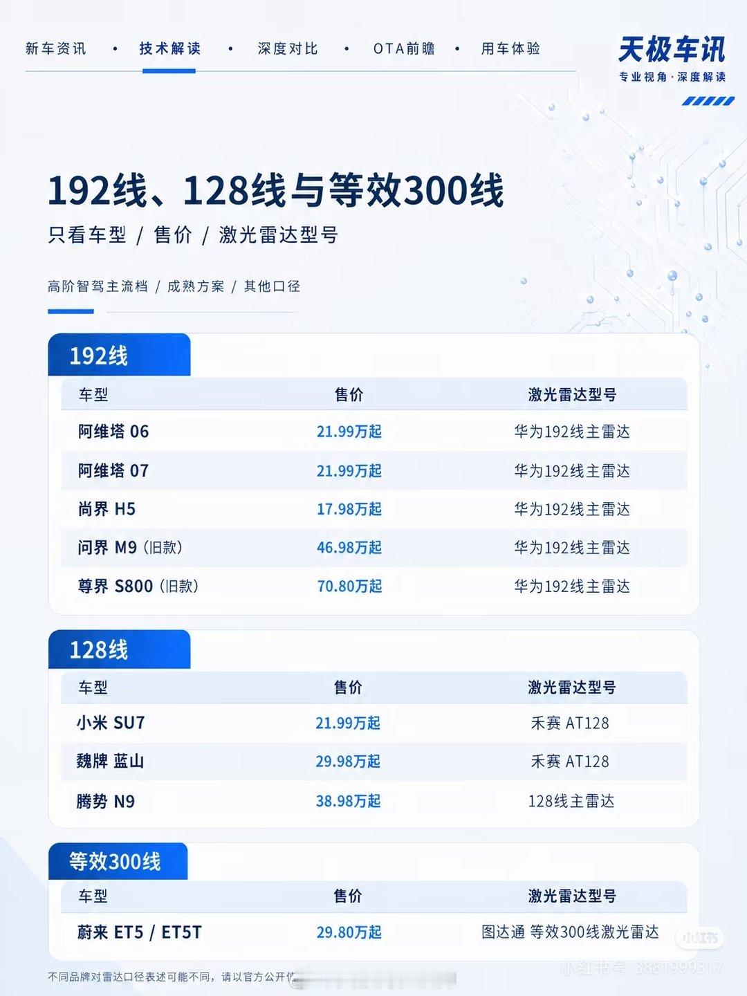 车载激光雷达线数天梯榜（部分车型） ​