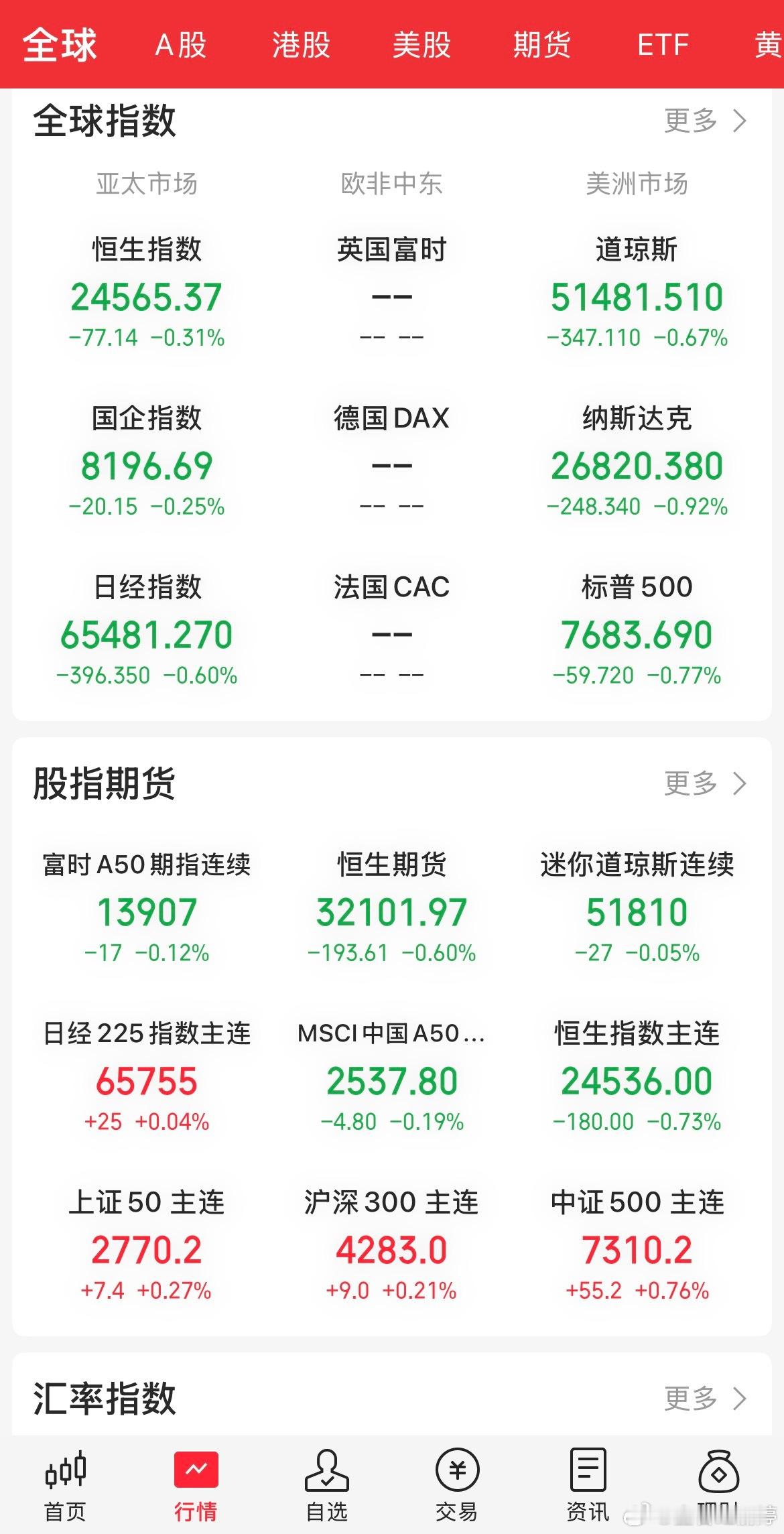 市场缩量普涨，地产异军突起，AI应用、锂矿表现活跃，CXO大幅跳水，CPO探底回升，微盘股延续强势。近4000只个股上涨，黄线在上白线在下，个股中位数涨幅0.3%，赚钱效应一般。

成交量大幅萎缩，较昨日减少近3000亿，预估成交额1.4万亿，创年内新低，内资小幅净流入。市场缺乏成交量支撑，没有明确主线 ​