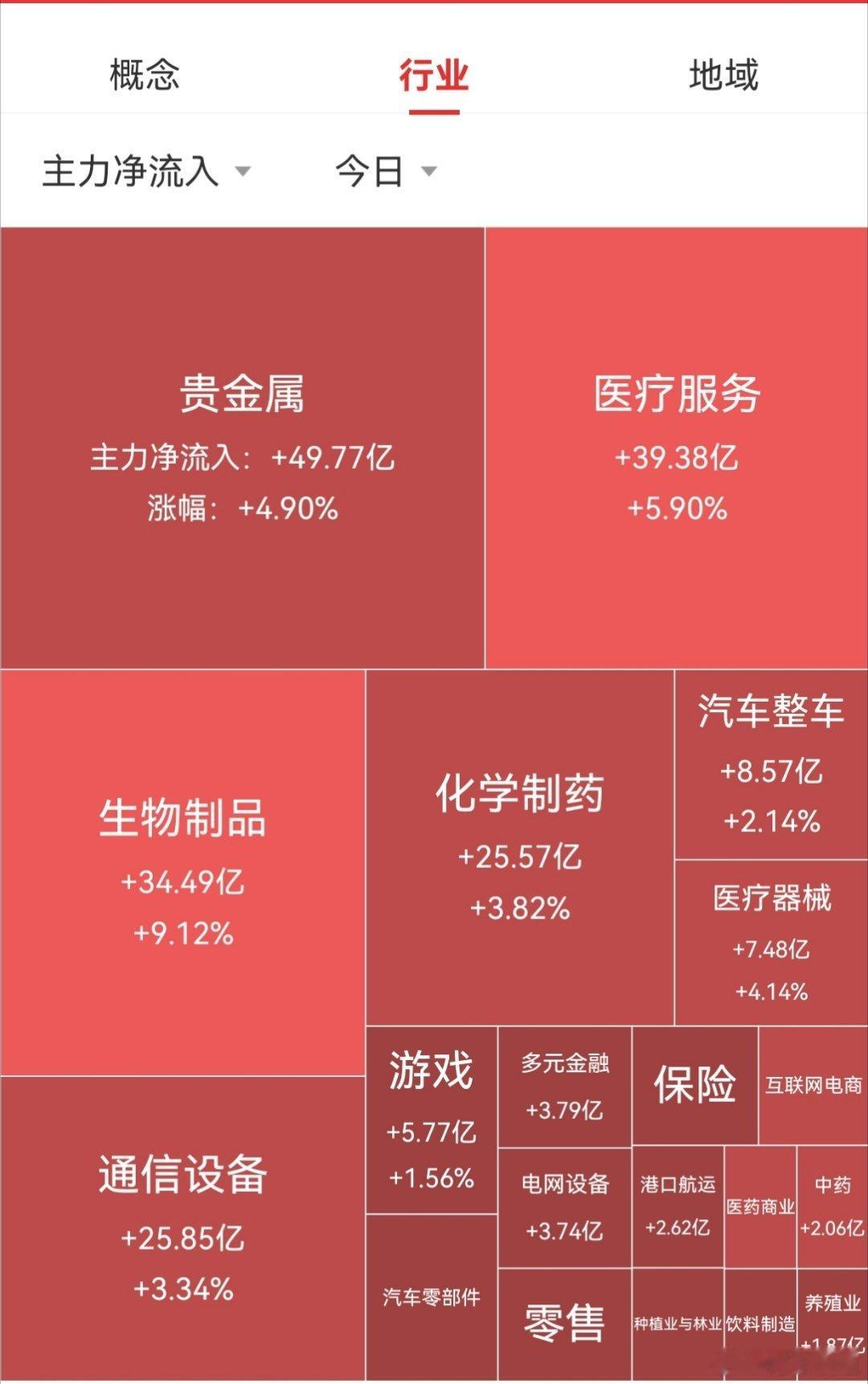 【8月20日A股收盘资金流向】

        资金表现：大盘资金全天净流出63.13亿元，上证净流出44.52亿，深证净流出18.60亿。
        板块表现：513个板块中，494个收红，医药生物板块、电网设备板块、模拟芯片概念、光纤概念等涨幅居前；国家大基金持股概念、小金属概念、氟化工概念、军工板块、磷化工概 ​