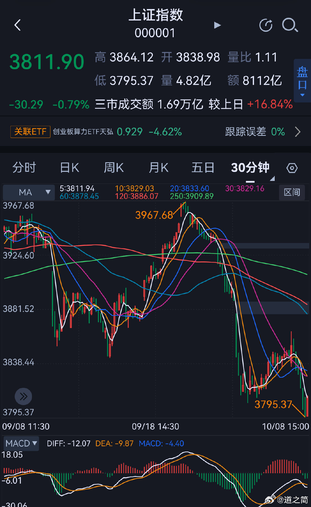今日冲高回落又探底回升，科创综指大跌近-5%，创业板跌超-3%。电池、煤炭等能源板块上涨，CPO等半导体相关科技板块集体调整。 ​