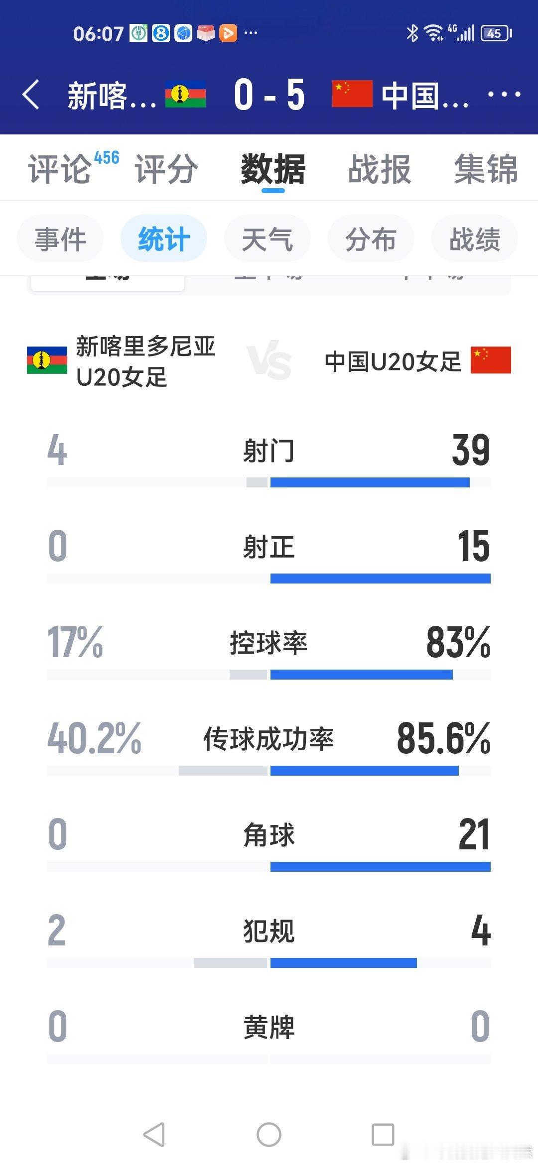 中国U20女足5-0大胜新喀里多尼亚迎世界杯开门红。中国女足全场狂轰39脚射门， 黄嘉欣12分钟完成帽子戏法，肖亚飞和周欣怡破门建功，陈睿琳三送助攻。 ​