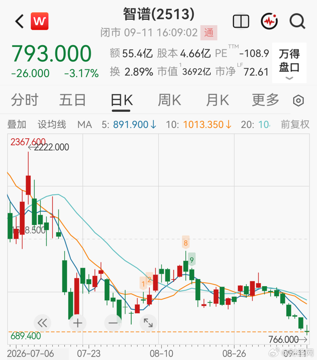 【#智谱完成约50亿美元融资#】9月13日，智谱公告称，完成约50亿美元融资，包括约20亿美元股份配售及约30亿美元可转债发行。根据公告，智谱此次所得款项净额主要将用于下一代GLM研发、完全自训练体系构建及相关算力基础设施建设。
今年2月至8月，智谱先后推出GLM-5、GLM-5.1、GLM-5.2和GLM-5.3，保持约 ​