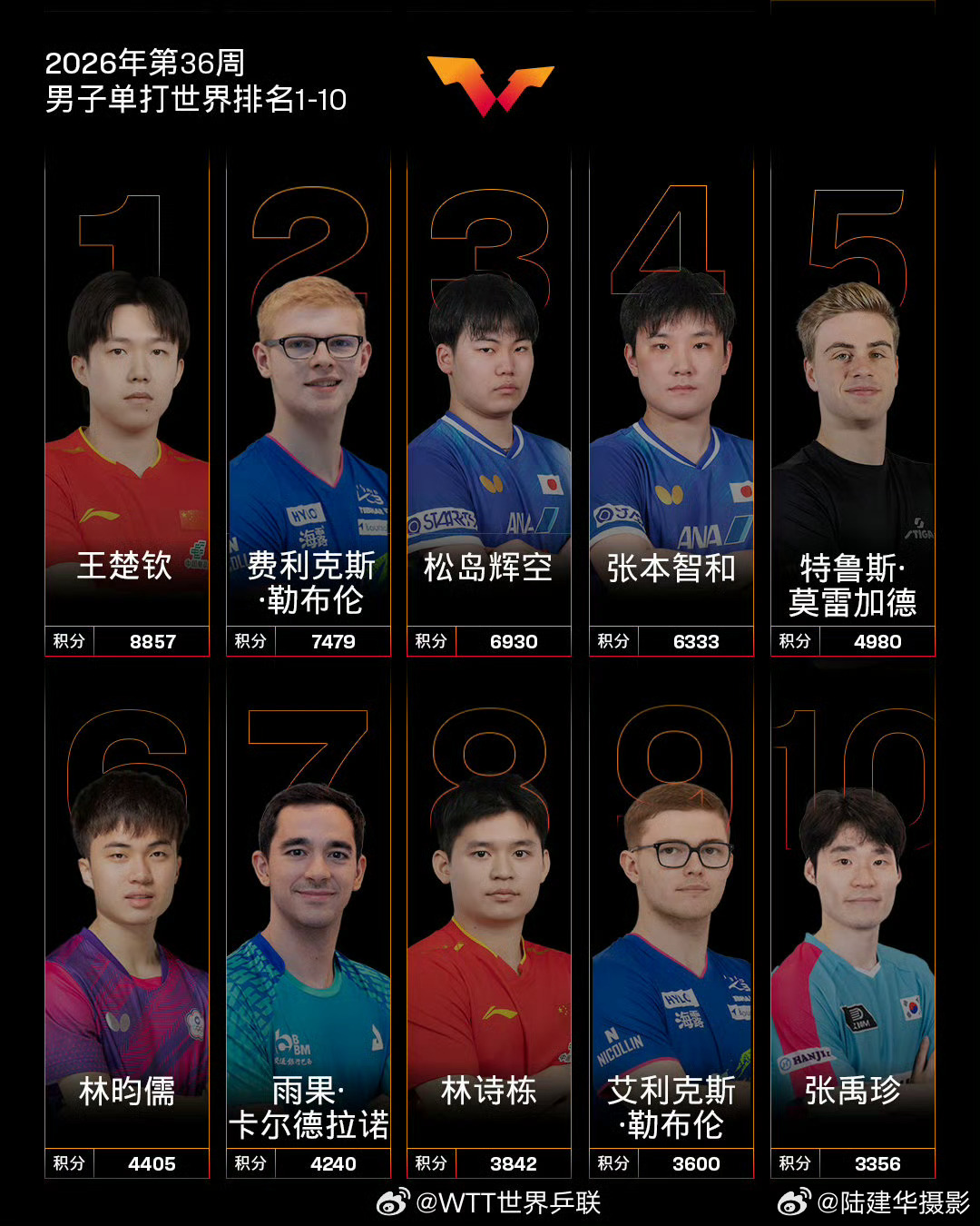#国际乒联2026年第36周世排# 国际乒联刚刚公布了今年第36周的男女单打世界排名，男单中王楚钦以8857积分依旧为世界第一，排在第二位的F勒布伦7479积分，与王楚钦相差了1378个积分。男单排名前十的国乒远动员仅有两人，除王楚钦之外，林诗栋以3842个积分排在第8位，林诗栋一年多的单打冠军荒，让他的排 ​