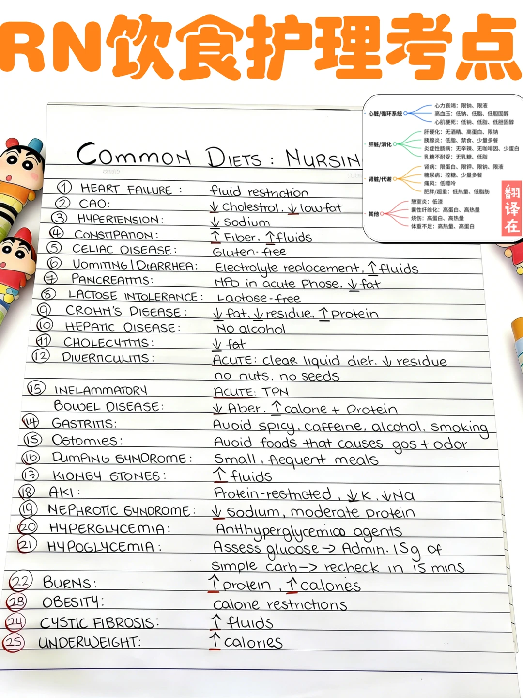 备考RN/饮食护理考点！！学！！单词