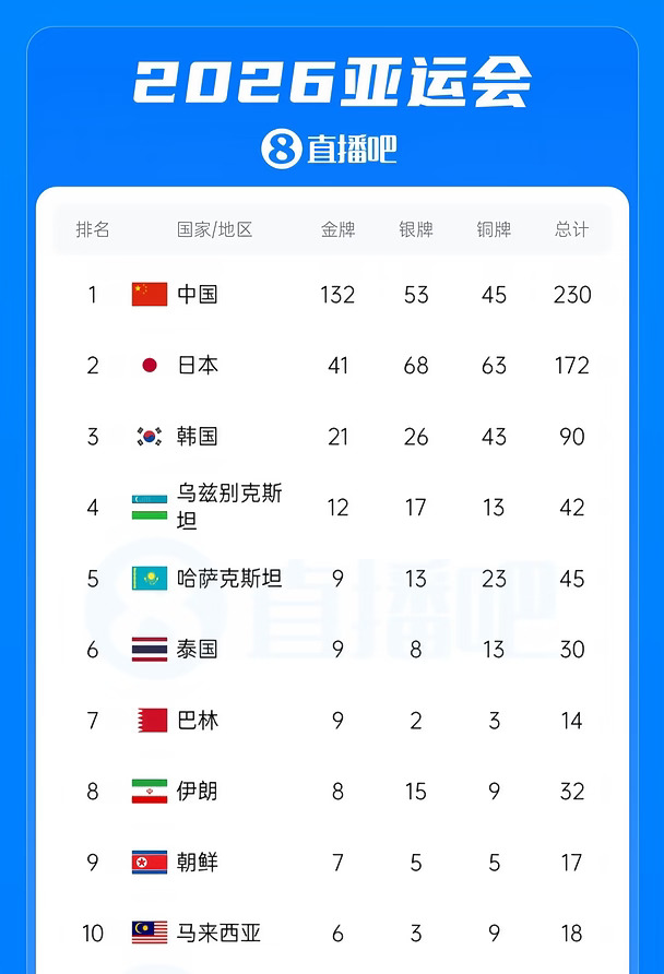 接力卫冕！田径捷报频传，国乒收官揽6金