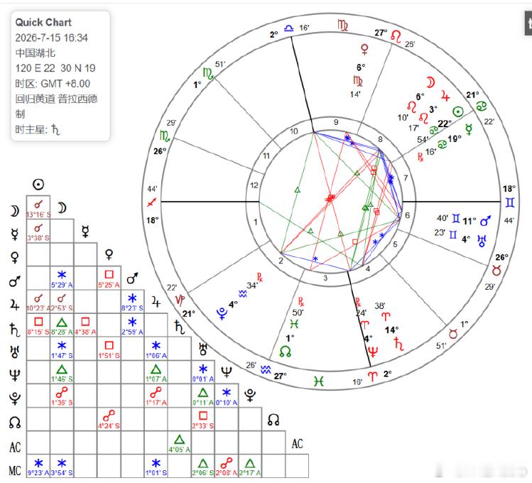 【卜卦占星案例分享之签证卦】问：这次签证能过吗？结论先行：有概率能过...