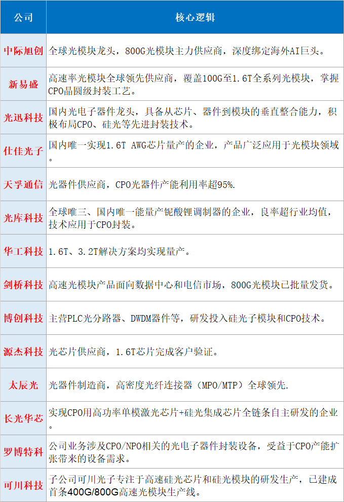 恐慌过后，AI硬件又要走主升浪？附概念股

本周初市场迎来一波情绪冲击。

Anthropic、OpenAI 等头部 AI 企业，围绕 AI 安全、放缓模型迭代速度展开讨论，直接引发海外市场担忧，AI 与半导体板块快速跳水，费城半导体指数出现明显下挫。

但这轮调整仅仅是短期情绪扰动，资金很快冷静下