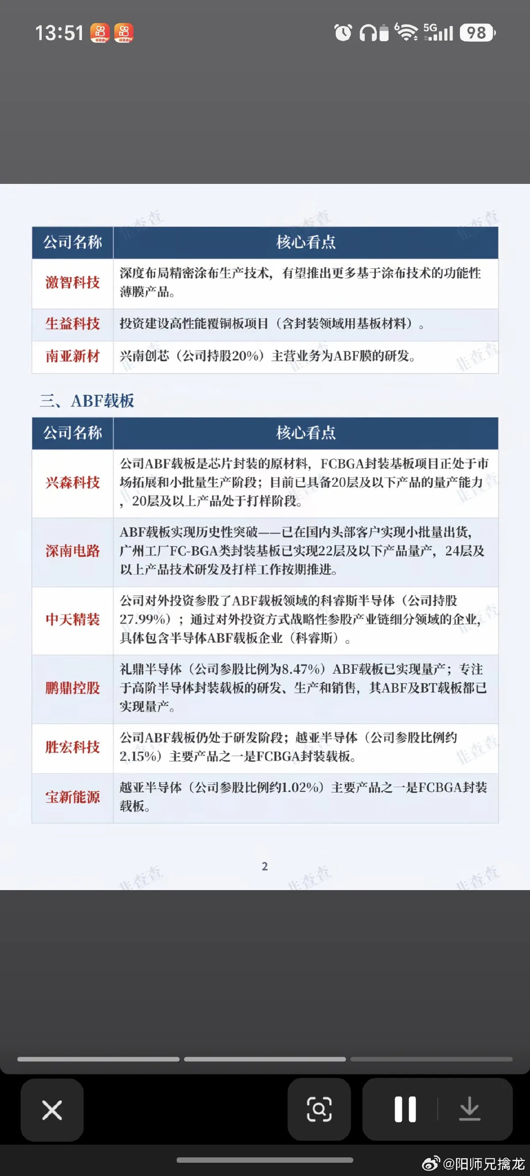 ABF载板：全产业链icon梳理！

1.ABF膜对标
2.ABF载板
3.设备
相关核心龙头股：#今日看盘[超话]##油价将于10月15日24时调整# ​