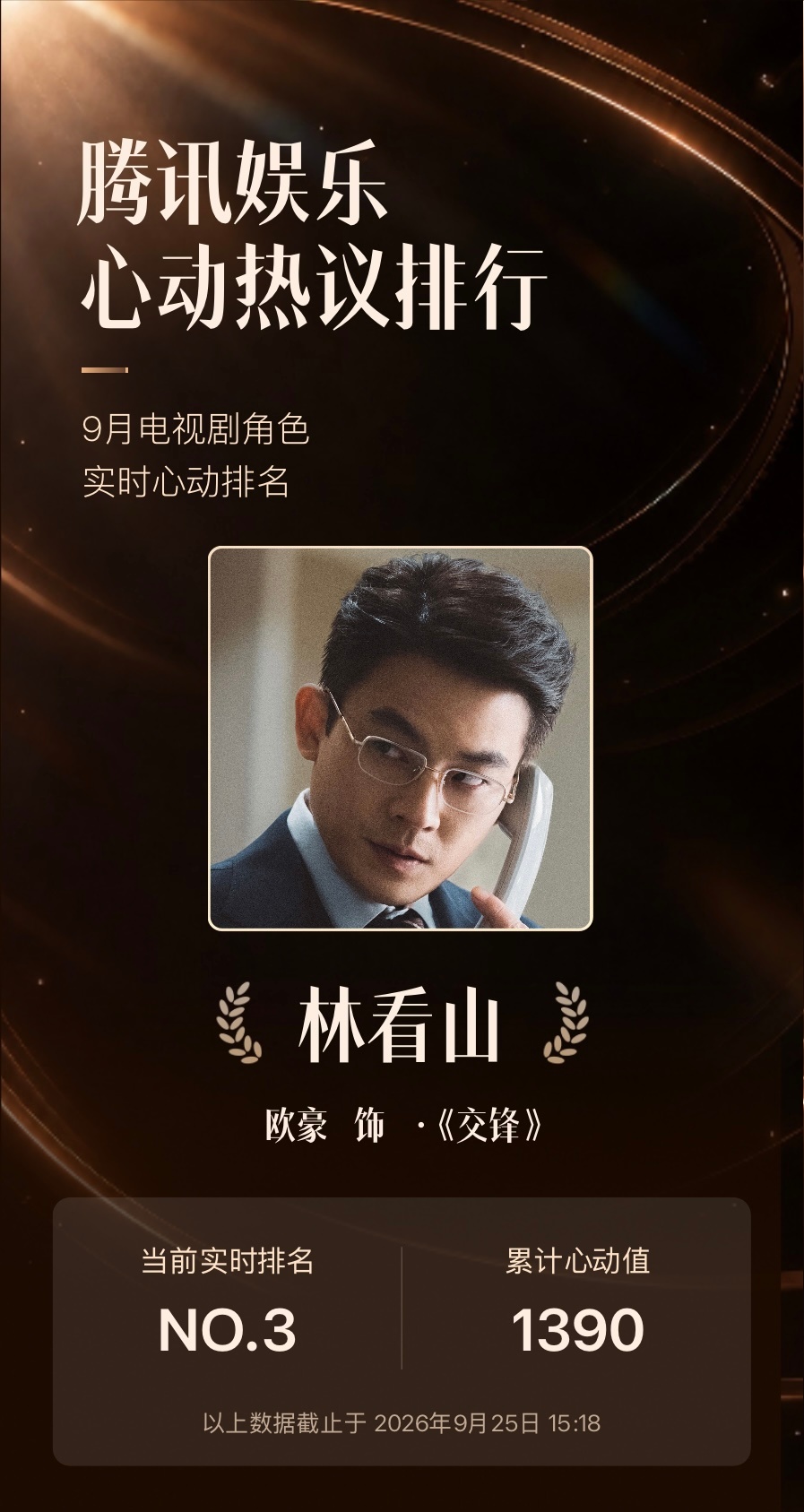 #欧豪林看山入围9月心动热议排行# 恭喜「林看山」角色入围腾讯娱乐#9月心动热议角色# ，腾讯娱乐邀您为9月热播剧角色打CALL，送上心动值，票选出最受观众喜爱的心动热议角色！
为「林看山」投递心动值 ，助力他登上9月心动角色TOP宝座❤️每个账号每天都有10次投递心 ​