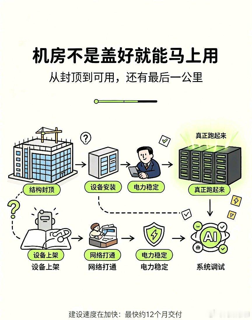 哇，字节成了全国最大的机房租客。还有个数据说，中国数据中心已交付容量超过了24GW，规模仅次于美国。

24GW是啥概念呢？大概相当于二十多个大型核电机组的发电功率。听着已经挺厉害了吧。

但你用AI的时候，是不是有时候还是卡？

原因不复杂。一是用的人太多。我看过一个数据，字节旗下的豆包，日均 ​