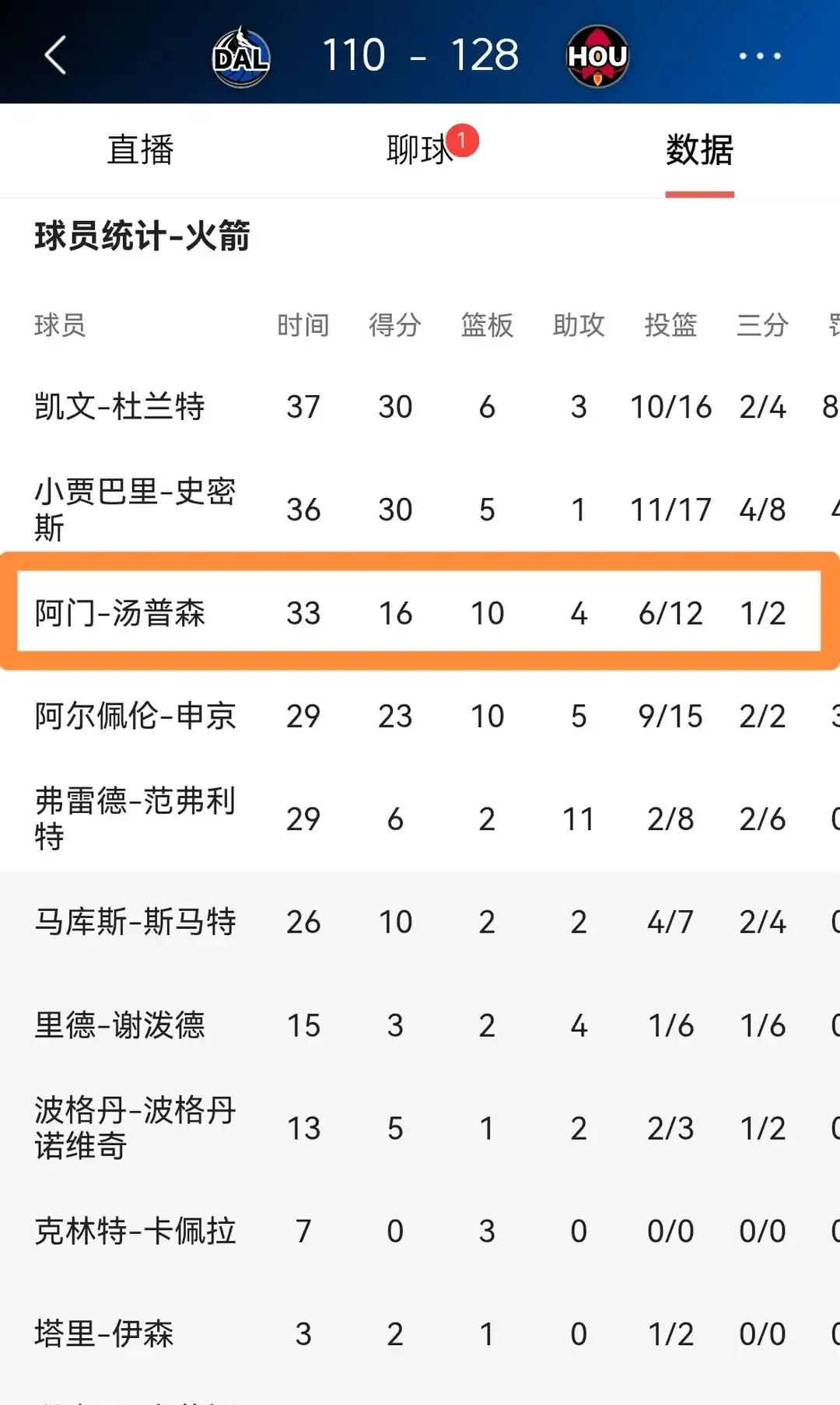 连阿门-汤普森都敢在三分线外拔葱命中了，全联盟其他29支球队真得开始冒冷汗了。
火箭主场128比110干脆利落地办了独行侠，赢球不算大冷门，最让球迷揉眼睛的，是阿门竟然在外面扔了2个三分球，还硬生生投进了一个。
首发出战33分钟，12投6中，罚球5中3，直接交出16分10个篮板4次助攻外加1次抢