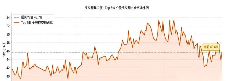 外边炒的是20倍动态市盈率的英伟达，我们这边炒的是200倍的寒X纪。
昨晚美股科技那边还在继续疯狂，今天A股科技直接就不跟着跑了。
降到45.6%拥挤度下的场内资金，目前只能盯着上方套牢盘在反弹时的出货动作。
这就是明晃晃的现实。
股价一直往上冲的时候，大家都是蒙眼狂奔。但只要股价一停，大家立刻就开