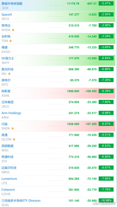 【#英伟达下跌超3%##AI硬件产业链股票大幅下挫#】9月14日，据财联社，美股三大股指集体低开，道琼斯指数跌0.24%，标普500指数跌0.71%，纳斯达克综合指数跌1.20%。

受多家美国顶尖AI企业CEO呼吁放缓技术发展影响，AI硬件产业链股票大幅下挫，英伟达股价下跌3.33%，台积电股价下跌3.42%，博通股价下跌3. ​