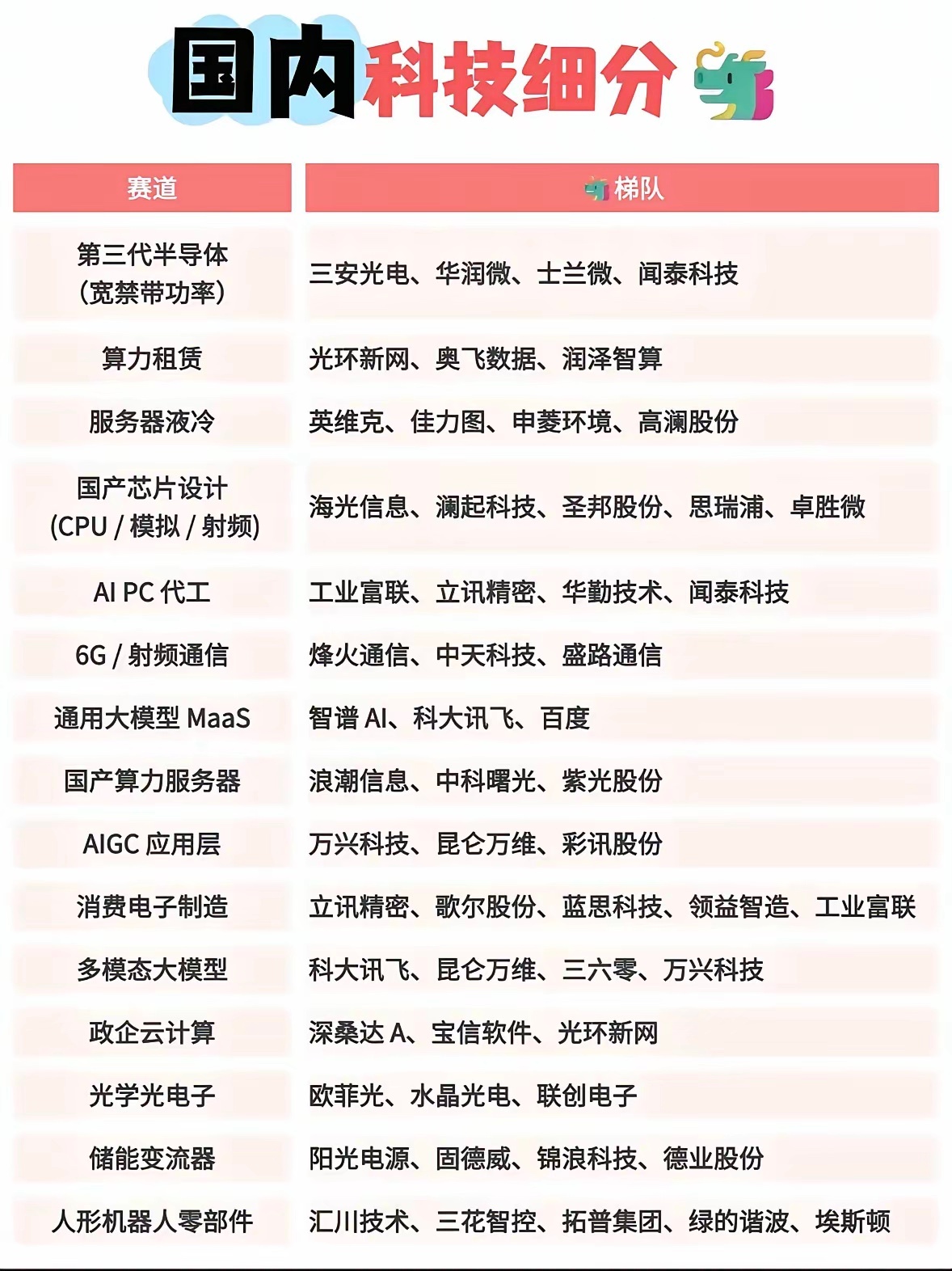 盘点国内科技细分赛道

硬件、AI、半导体龙头梯队一览🌹🌹🌹

科技板块分支繁杂，轮动很快
不少朋友想找赛道核心，不知从哪入手
今天梳理各大细分赛道，仅行业科普

硬件制造与基础材料
被动元件：风华高科、三环集团
光模块CPO：中际旭创、新易盛、天孚通信
PCB：鹏鼎控股、沪电股份、深南电路
 ​