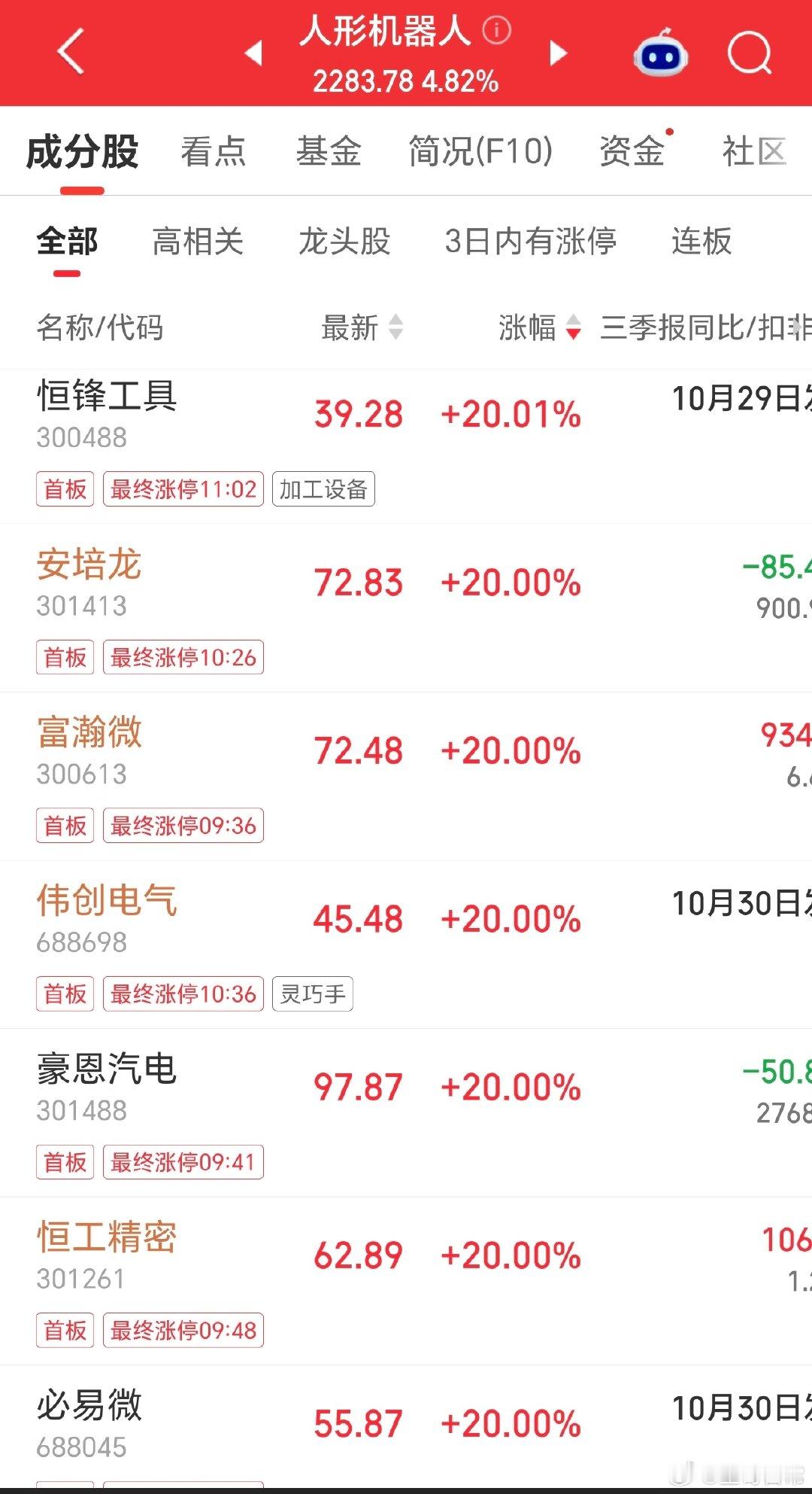人形机器人，满屏20点涨停股。星哥强调好多了。 ​