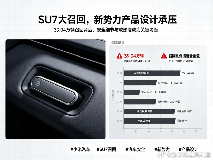 39万辆SU7召回，小米汽车怎么了？
小米SU7摊上大事了。8月21日，小米汽车向市场监管总局备案召回39.04万辆SU7，分两批次涉及2023年12月至2026年3月生产的车辆。这个数字有多狠？同期SU7总销量差不多40.9万辆，意思是小米几乎召回了所有已交付的SU7。召回原因是车内应急机械拉手与内饰颜色接近，极端碰 ​