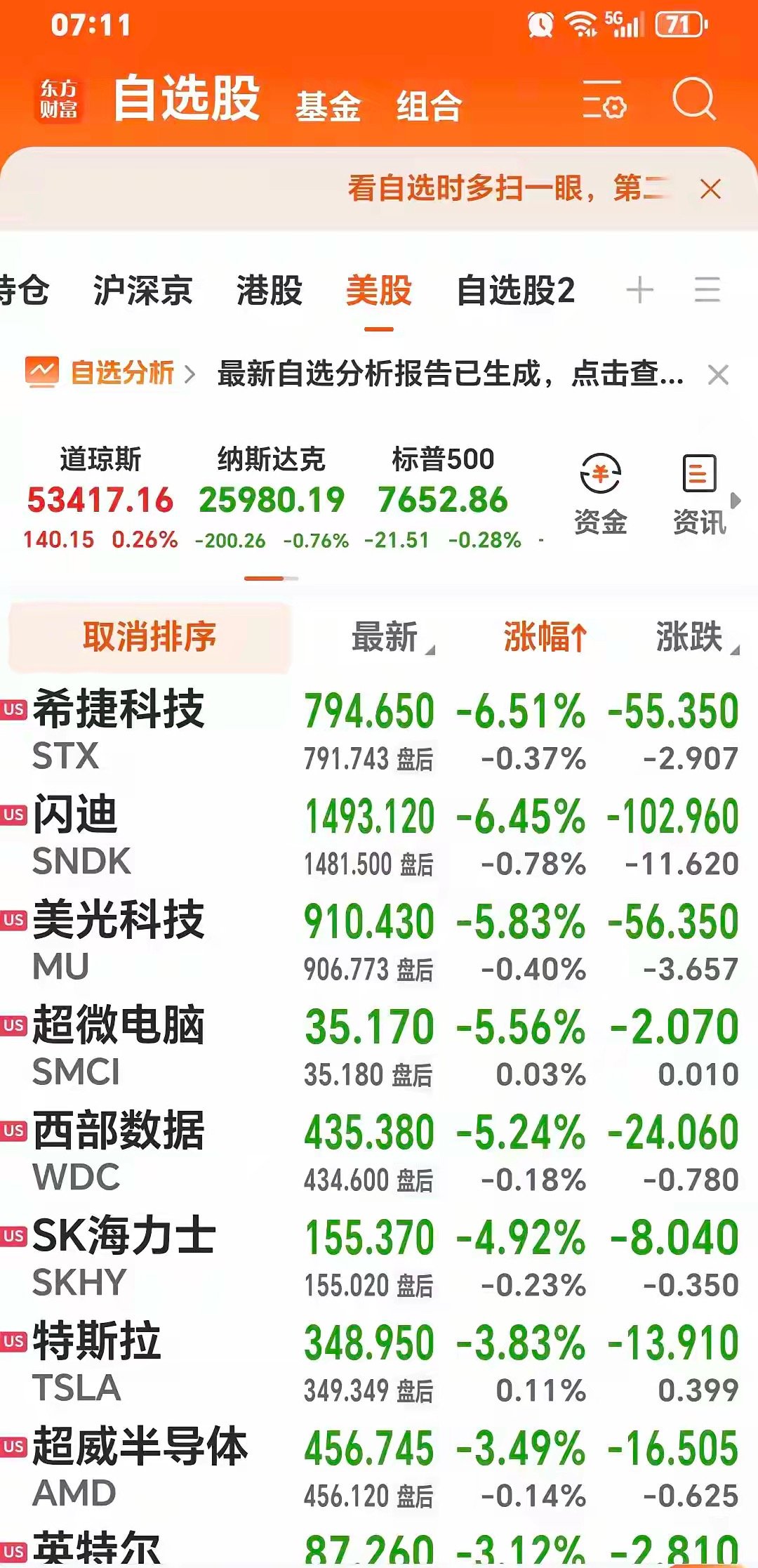 早上说几句：1.金价节节攀升，回到4726.5美元高位，这对股市的矿产资源股都是有利的。只不过这么涨，能维持多久？
2.隔夜美股涨跌不一，道指+0.26%，纳指-0.76%，标普-0.28%。存储股与光通信继续下跌明显。
希捷科技-6.51%，
闪迪-6.45%，
美光-5.83%，
西部数据-5.24%，
SK海力士-4.92%
昨日A股硬科技 ​